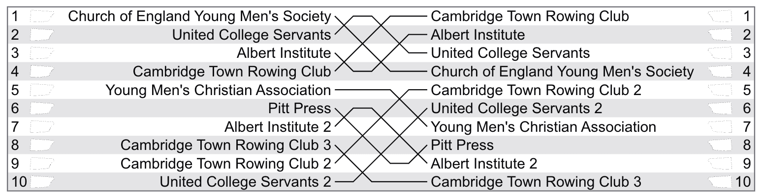 Bumps chart.