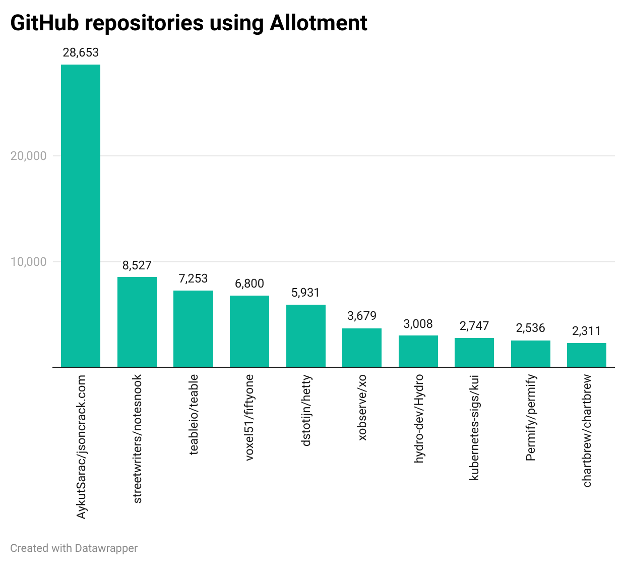 GitHub repositories using Allotment 2024